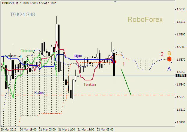 Анализ индикатора Ишимоку для пары  GBP USD  Фунт - доллар на 22 марта 2012