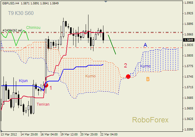 Анализ индикатора Ишимоку для пары  GBP USD  Фунт - доллар на 22 марта 2012