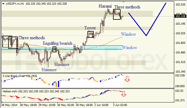 Анализ японских свечей для EUR/USD и USD/JPY на 03.06.2014