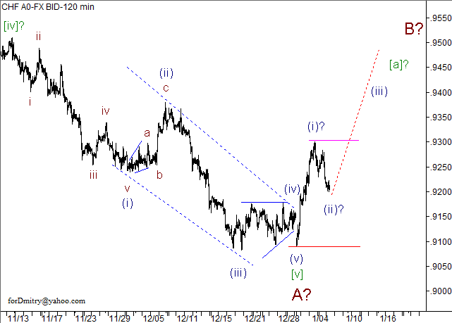 Волновой анализ пары USD/CHF на 08.01.2013