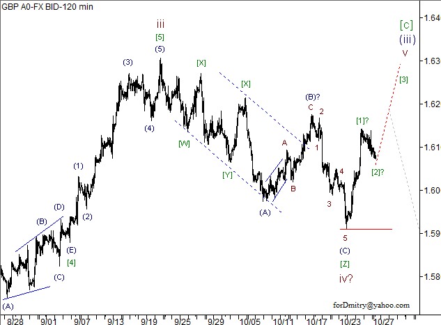 Волновой анализ пары GBP/USD на 29.10.2012