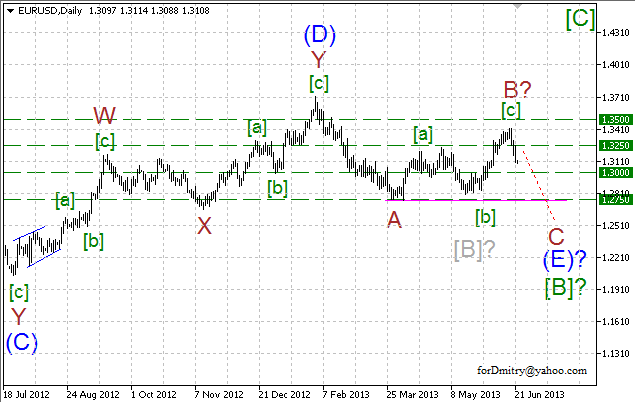 Волновой анализ пары EUR/USD на 24.06.2013