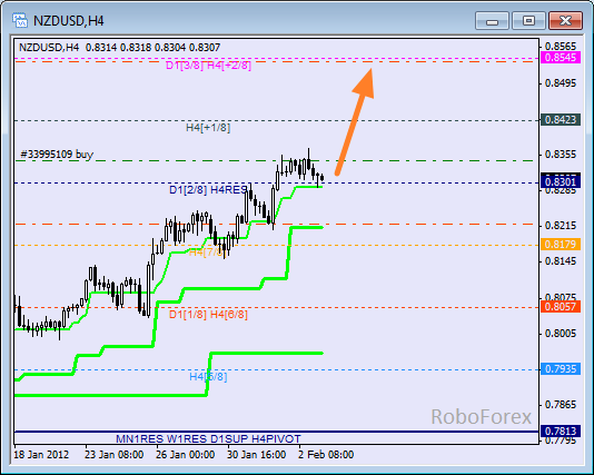 Анализ уровней Мюррея для пары NZD USD Новозеландский доллар на 3 февраля 2012