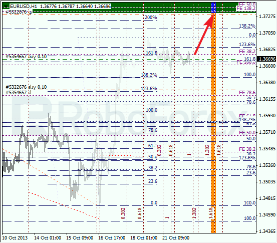 Анализ по Фибоначчи на 22 октября 2013 EUR USD Евро доллар
