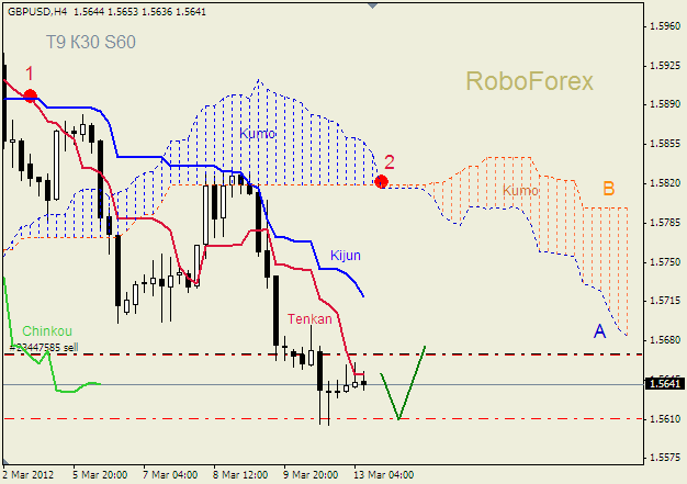 Анализ индикатора Ишимоку для пары  GBP USD  Фунт - доллар на 13 марта 2012