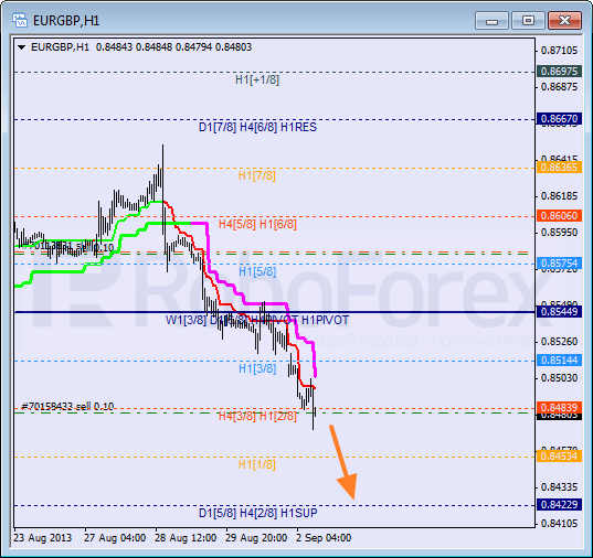 Анализ уровней Мюррея для пары EUR GBP Евро к Британскому фунту на 2 сентября 2013