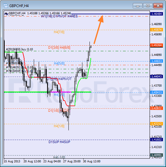 Анализ уровней Мюррея для пары GBP CHF Фунт к Швейцарскому франку на 2 сентября 2013