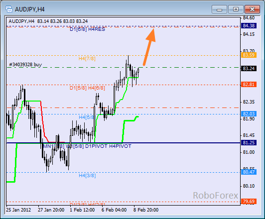 Анализ уровней Мюррея для пары AUD JPY Австралийский доллар к Японский Йене на 9 февраля 2012