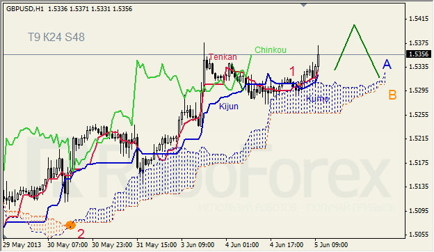 Анализ индикатора Ишимоку для GBP/USD на 05.06.2013