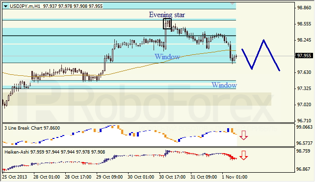 Анализ японских свечей для USD/JPY на 01.11.2013