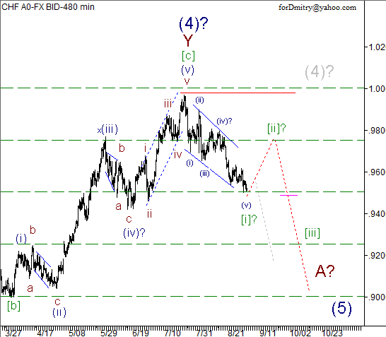 Волновой анализ пары USD/CHF на 04.09.2012