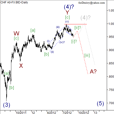 Волновой анализ пары USD/CHF на 04.09.2012