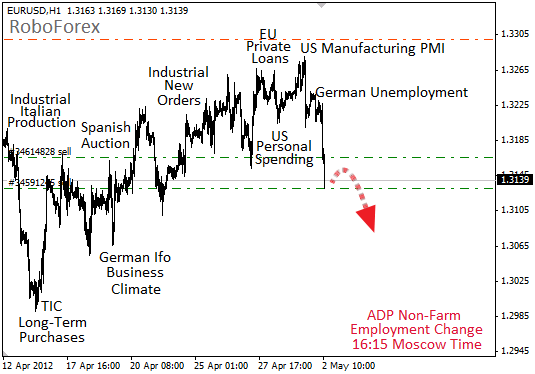 Фундаментальный анализ EUR/USD на 2 мая 2012 года