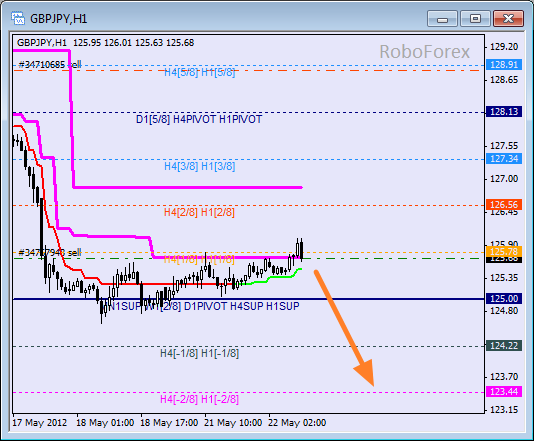 Анализ уровней Мюррея для пары GBP JPY  Фунт к Японской иене на 22 мая 2012