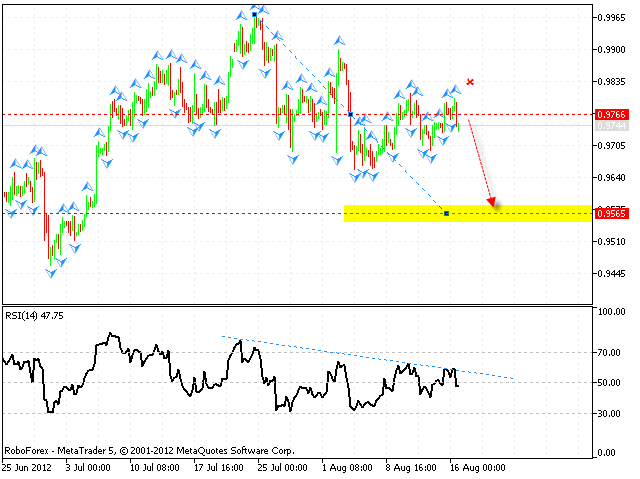 USD CHF Доллар Франк