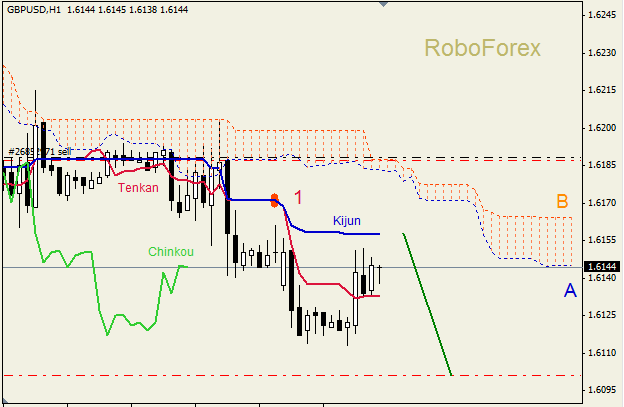 Анализ индикатора Ишимоку для пары GBP USD Фунт - доллар на 7 мая 2012