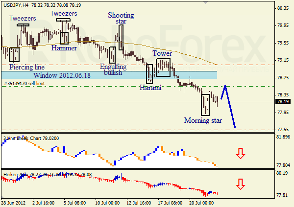 Анализ японских свечей для пары USD JPY Доллар - йена на 24 июля 2012