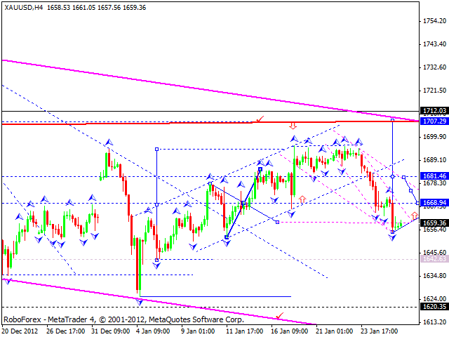 Технический анализ на 28.01.2013 EUR/USD, GBP/USD, USD/JPY, USD/CHF, AUD/USD, GOLD