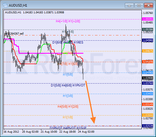 Анализ уровней Мюррея для пары AUD USD Австралийский доллар на 24 августа 2012