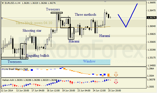 Анализ японских свечей для EUR/USD и USD/JPY на 25.06.2014