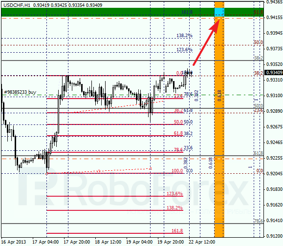 Анализ по Фибоначчи для USD/CHF на 22.04.2013