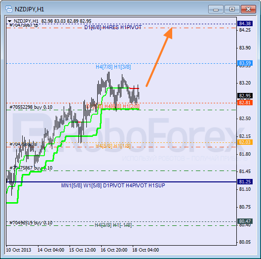 Анализ уровней Мюррея для пары NZD JPY Новозеландский доллар к Иене на 18 октября 2013