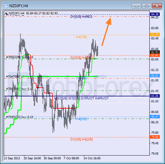 Анализ уровней Мюррея для пары NZD JPY Новозеландский доллар к Иене на 18 октября 2013