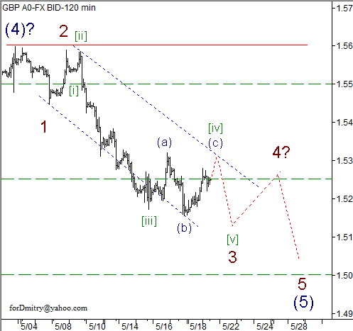 Волновой анализ пары GBP/USD на 21.05.2013