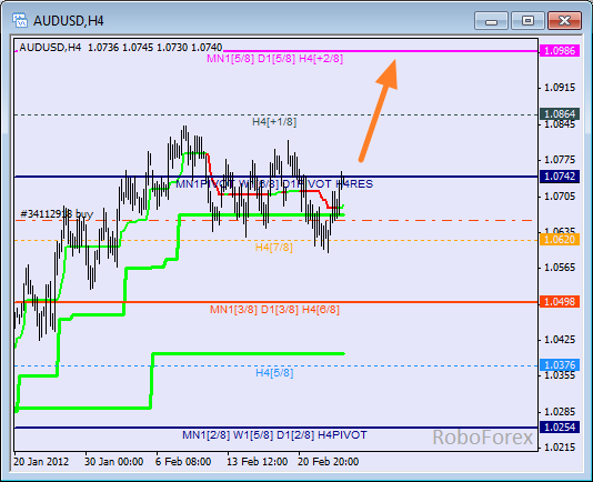 Анализ уровней Мюррея для пары AUD USD Австралийский доллар на 24 февраля 2012