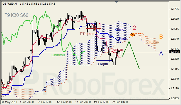 Анализ индикатора Ишимоку для GBP/USD на 25.06.2013