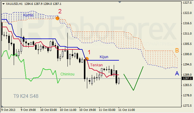 Анализ индикатора Ишимоку для GOLD на 11.10.2013