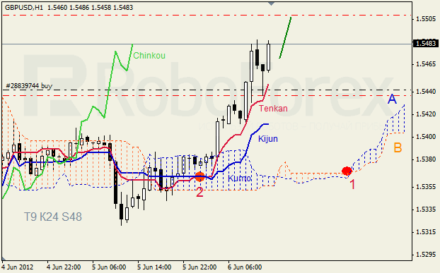 Анализ индикатора Ишимоку для пары GBP USD Фунт - доллар на 6 июня 2012