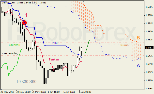 Анализ индикатора Ишимоку для пары GBP USD Фунт - доллар на 6 июня 2012