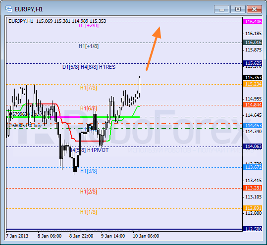 Анализ уровней Мюррея для пары EUR JPY Евро к Японской иене на 10 января 2013