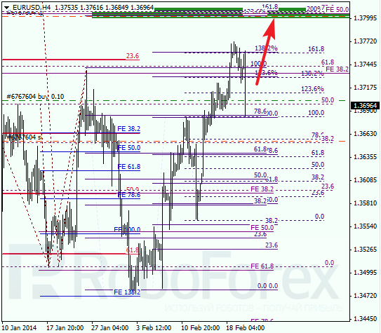 Анализ по Фибоначчи для EUR/USD Евро доллар на 20 февраля 2014