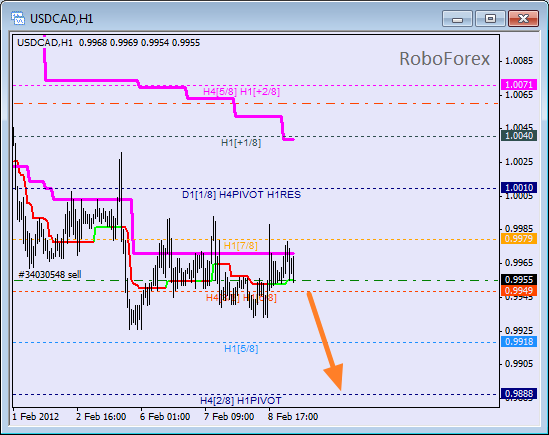 Анализ уровней Мюррея для пары USD CAD Канадский доллар на 9 февраля 2012