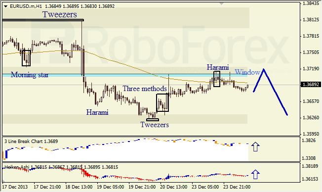 Анализ японских свечей для EUR/USD на 24.12.2013