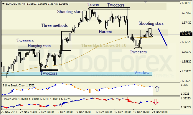 Анализ японских свечей для EUR/USD на 24.12.2013