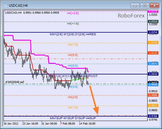 Анализ уровней Мюррея для пары USD CAD Канадский доллар на 17 февраля 2012