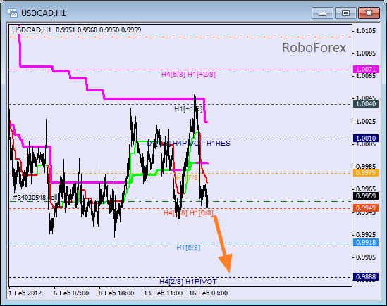 Анализ уровней Мюррея для пары USD CAD Канадский доллар на 17 февраля 2012