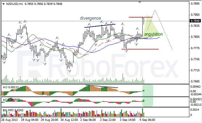 Анализ индикаторов Б. Вильямса для NZD/USD на 04.09.2013