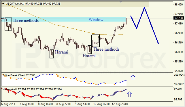 Анализ японских свечей для USD/JPY на 13.08.2013