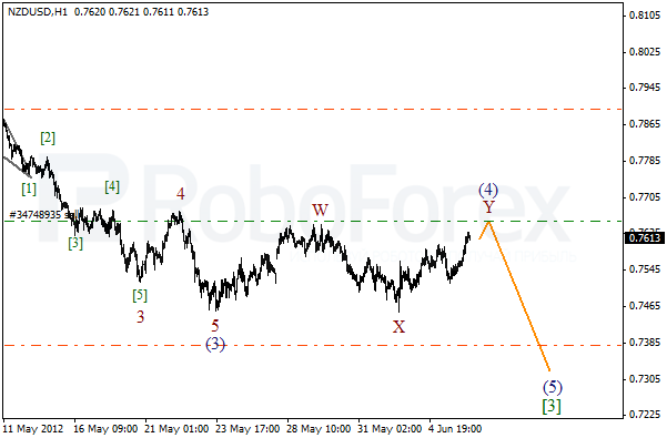 Волновой анализ пары NZD USD Новозеландский Доллар на 6 июня 2012