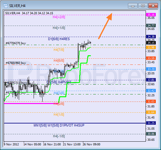 Анализ уровней Мюррея для SILVER Серебро на 27 ноября 2012