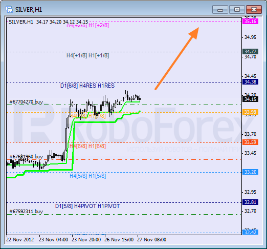 Анализ уровней Мюррея для SILVER Серебро на 27 ноября 2012