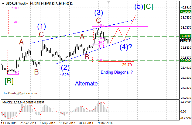 Альтернативный, но реальный сценарий. Волновой анализ USD/RUB на 11.07.2014