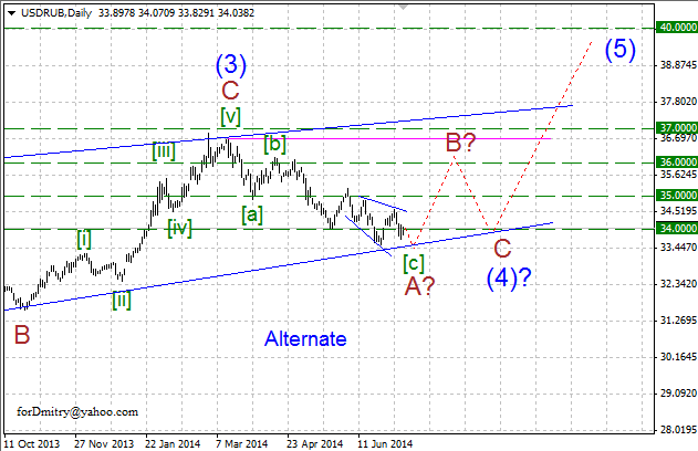 Альтернативный, но реальный сценарий. Волновой анализ USD/RUB на 11.07.2014