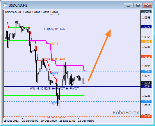 Анализ уровней Мюррея для пары USD CAD Канадский доллар на 22 декабря 2011