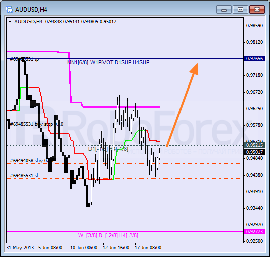 Анализ уровней Мюррея для пары AUD USD Австралийский доллар на 19 июня 2013