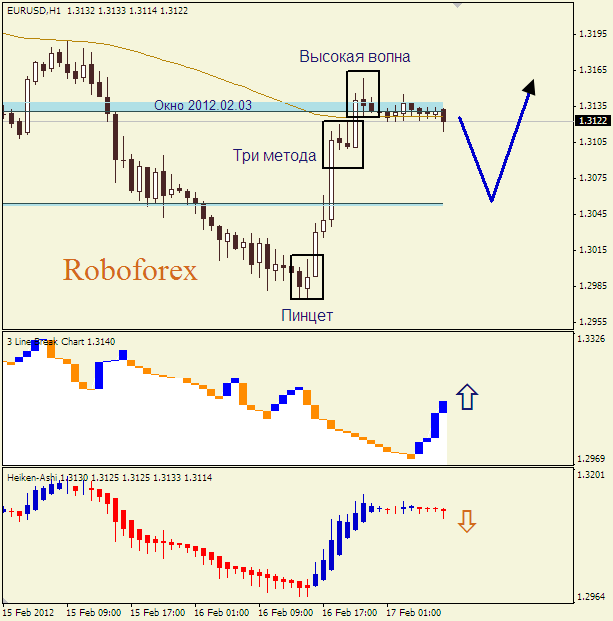 Анализ японских свечей для пары  EUR USD  Евро - доллар на 16 февраля 2012